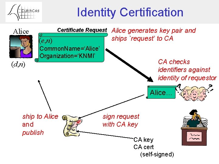 Identity Certification Certificate Request Alice (e, n) Alice generates key pair and ships `request’