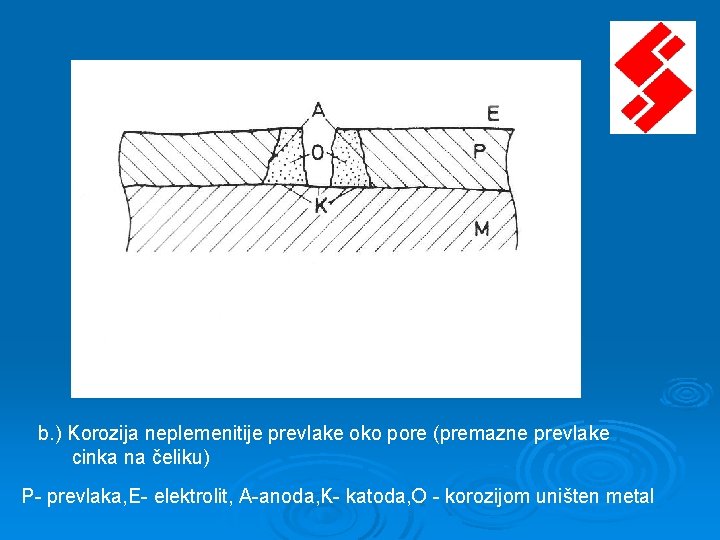 b. ) Korozija neplemenitije prevlake oko pore (premazne prevlake cinka na čeliku) P- prevlaka, b. ) Korozija neplemenitije prevlake oko pore (premazne prevlake cinka na čeliku) P- prevlaka,