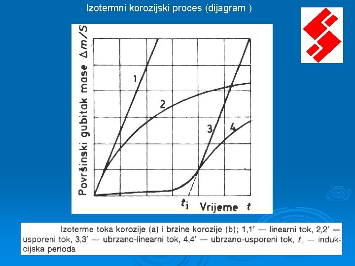 Izotermni korozijski proces (dijagram ) Izotermni korozijski proces (dijagram )