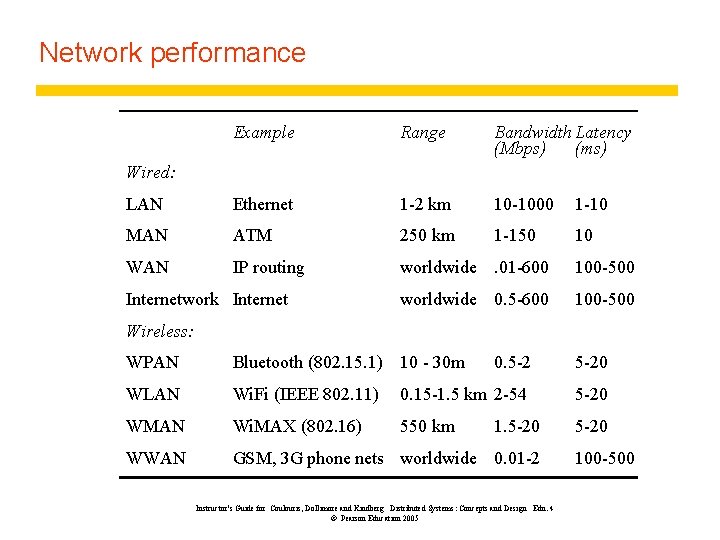 Network performance Example Range Bandwidth Latency (Mbps) (ms) LAN Ethernet 1 -2 km 10