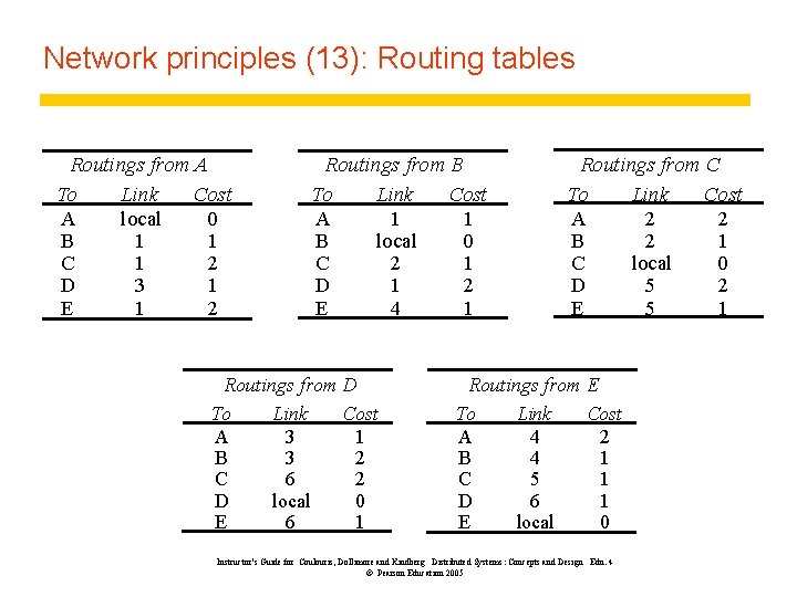 Network principles (13): Routing tables Routings from A To Link Cost A local 0