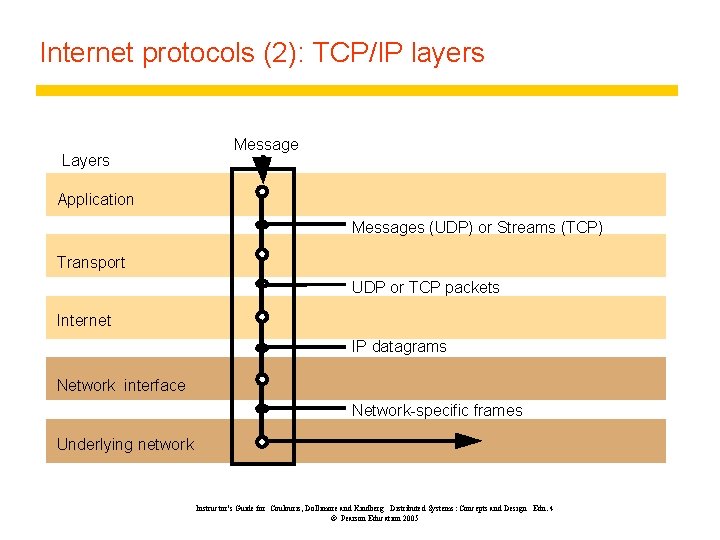 Internet protocols (2): TCP/IP layers Layers Message Application Messages (UDP) or Streams (TCP) Transport