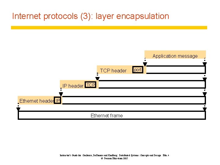 Internet protocols (3): layer encapsulation Application message TCP header port IP header TCP Ethernet