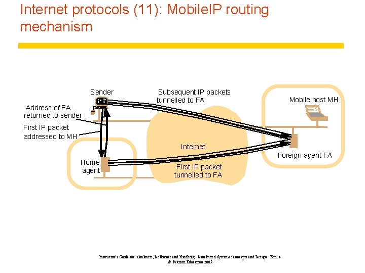 Internet protocols (11): Mobile. IP routing mechanism Sender Address of FA returned to sender