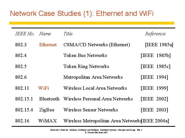 Network Case Studies (1): Ethernet and Wi. Fi IEEE No. Name Title Reference 802.