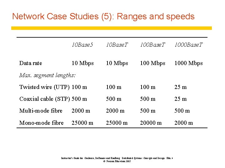 Network Case Studies (5): Ranges and speeds 10 Base 5 10 Base. T 1000