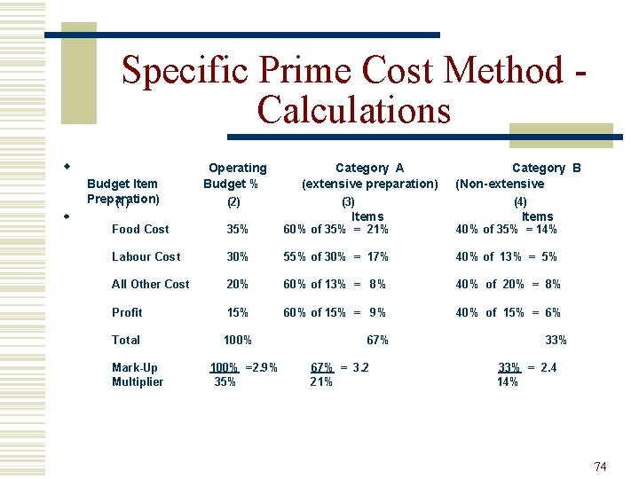 Specific Prime Cost Method Calculations w Budget Item Preparation) (1) w Operating Budget %