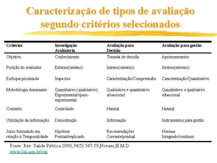 Caracterização de tipos de avaliação segundo critérios selecionados Critérios Avaliação para Decisão Tomada de