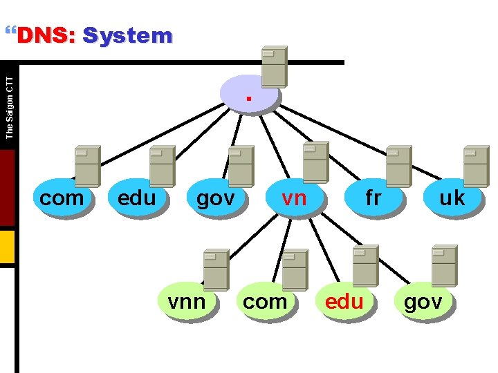 The Saigon CTT }DNS: System. com edu gov vnn vn com fr edu uk The Saigon CTT }DNS: System. com edu gov vnn vn com fr edu uk