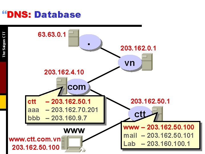 The Saigon CTT }DNS: Database 63. 0. 1 . 203. 162. 0. 1 vn The Saigon CTT }DNS: Database 63. 0. 1 . 203. 162. 0. 1 vn