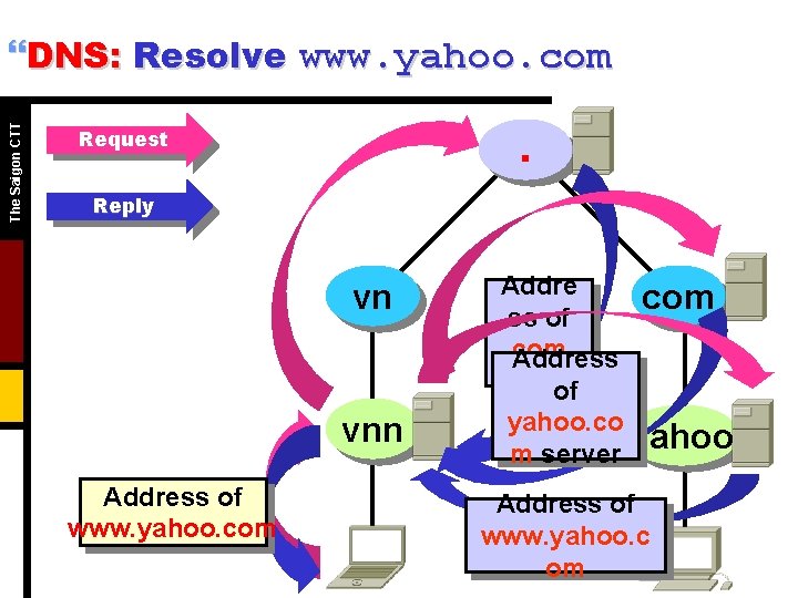 The Saigon CTT }DNS: Resolve www. yahoo. com. Request Reply vn vnn Address of The Saigon CTT }DNS: Resolve www. yahoo. com. Request Reply vn vnn Address of