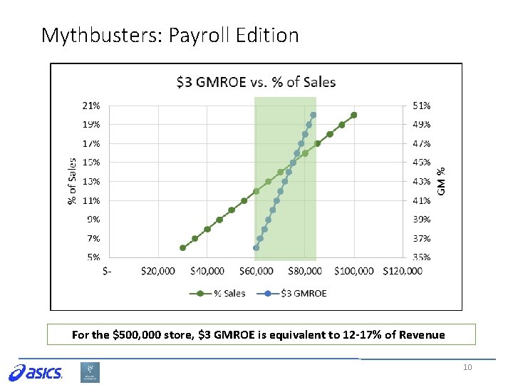 Mythbusters: Payroll Edition For the $500, 000 store, $3 GMROE is equivalent to 12