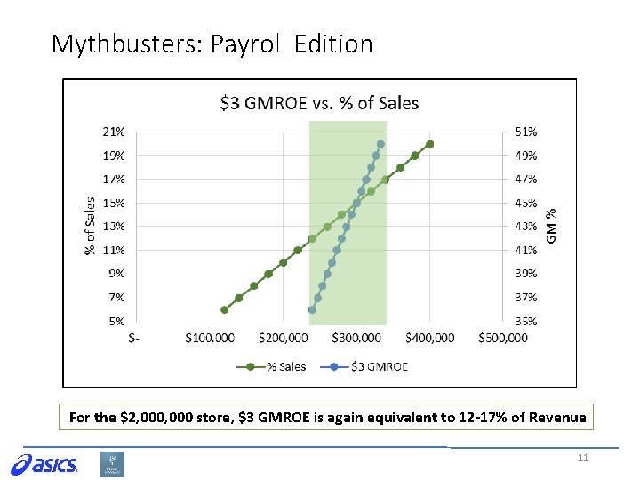 Mythbusters: Payroll Edition For the $2, 000 store, $3 GMROE is again equivalent to