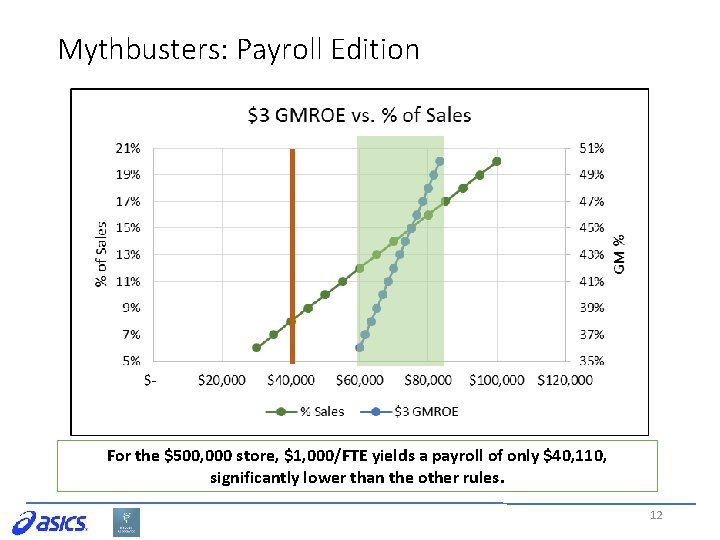 Mythbusters: Payroll Edition For the $500, 000 store, $1, 000/FTE yields a payroll of