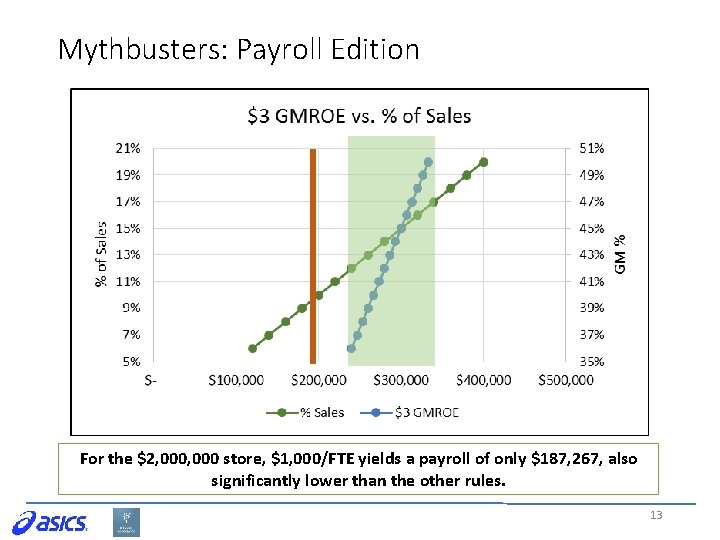 Mythbusters: Payroll Edition For the $2, 000 store, $1, 000/FTE yields a payroll of