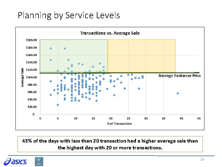 Planning by Service Levels Average Footwear Price 43% of the days with less than