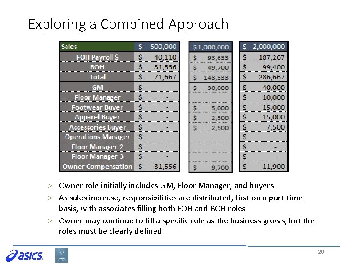 Exploring a Combined Approach > Owner role initially includes GM, Floor Manager, and buyers