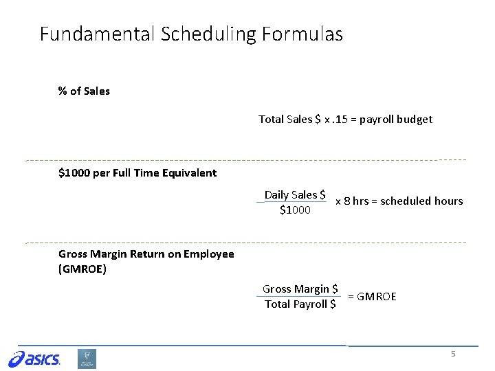Fundamental Scheduling Formulas % of Sales Total Sales $ x. 15 = payroll budget