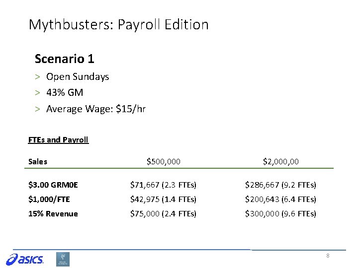 Mythbusters: Payroll Edition Scenario 1 > Open Sundays > 43% GM > Average Wage: