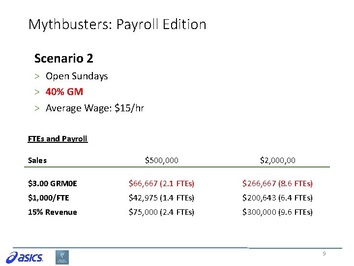 Mythbusters: Payroll Edition Scenario 2 > Open Sundays > 40% GM > Average Wage: