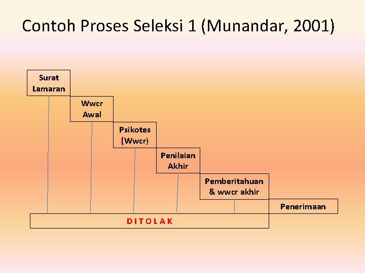 Contoh Proses Seleksi 1 (Munandar, 2001) Surat Lamaran Wwcr Awal Psikotes (Wwcr) Penilaian Akhir