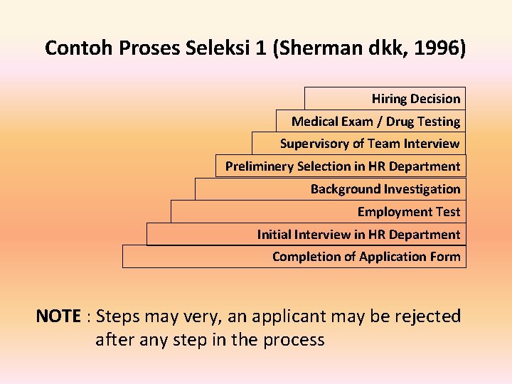 Contoh Proses Seleksi 1 (Sherman dkk, 1996) Hiring Decision Medical Exam / Drug Testing