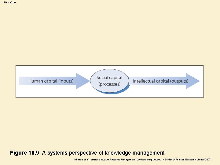 Slide 10. 10 Figure 10. 9 A systems perspective of knowledge management Millmore et
