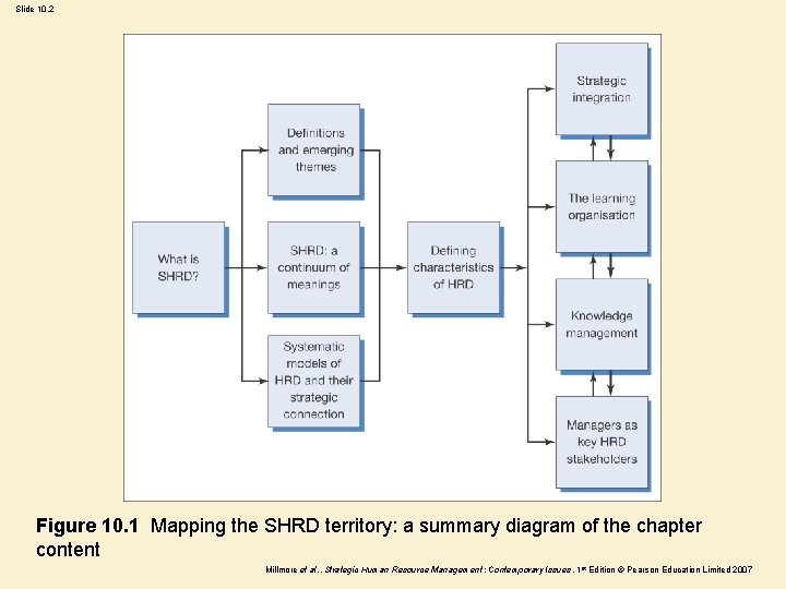Slide 10. 2 Figure 10. 1 Mapping the SHRD territory: a summary diagram of