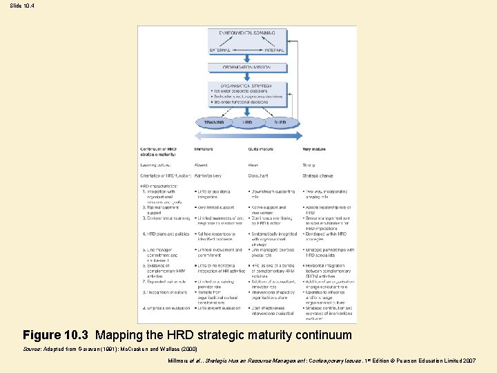 Slide 10. 4 Figure 10. 3 Mapping the HRD strategic maturity continuum Source: Adapted