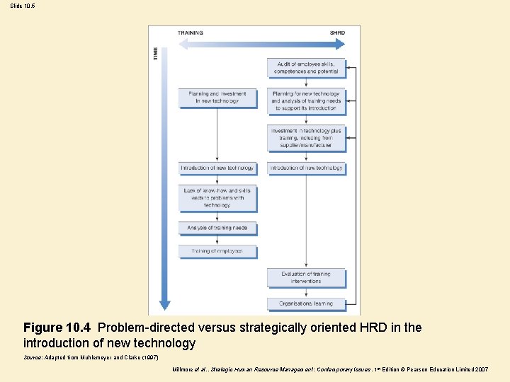 Slide 10. 5 Figure 10. 4 Problem-directed versus strategically oriented HRD in the introduction