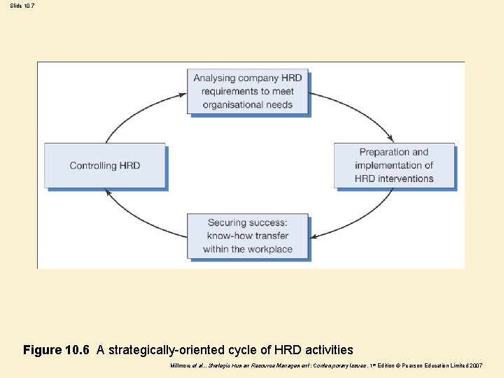 Slide 10. 7 Figure 10. 6 A strategically-oriented cycle of HRD activities Millmore et