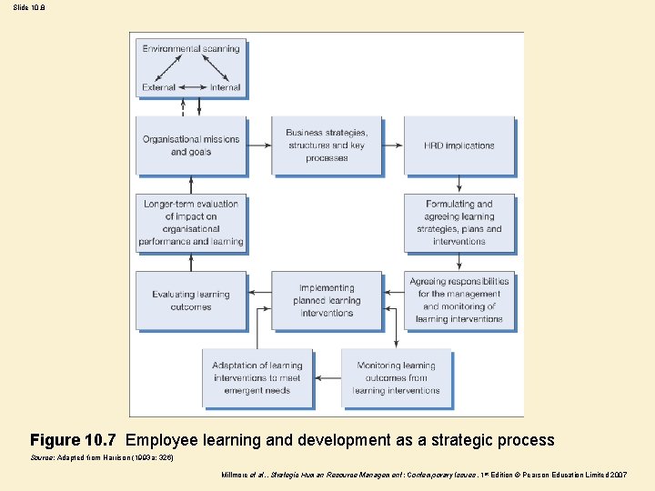 Slide 10. 8 Figure 10. 7 Employee learning and development as a strategic process