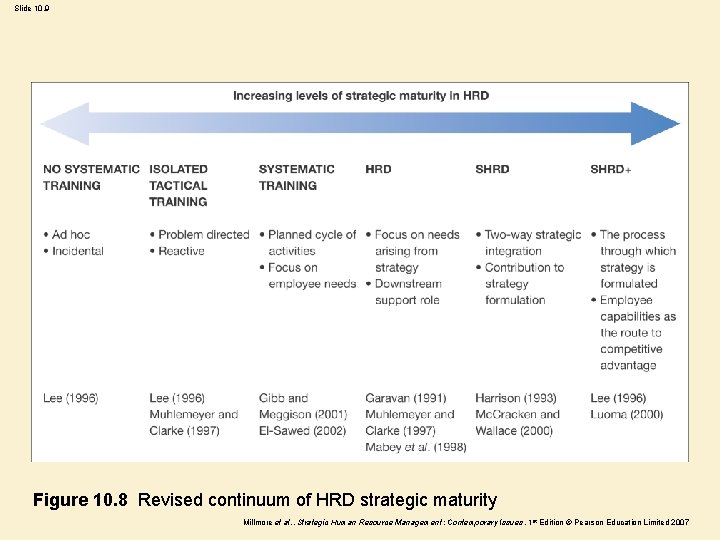 Slide 10. 9 Figure 10. 8 Revised continuum of HRD strategic maturity Millmore et