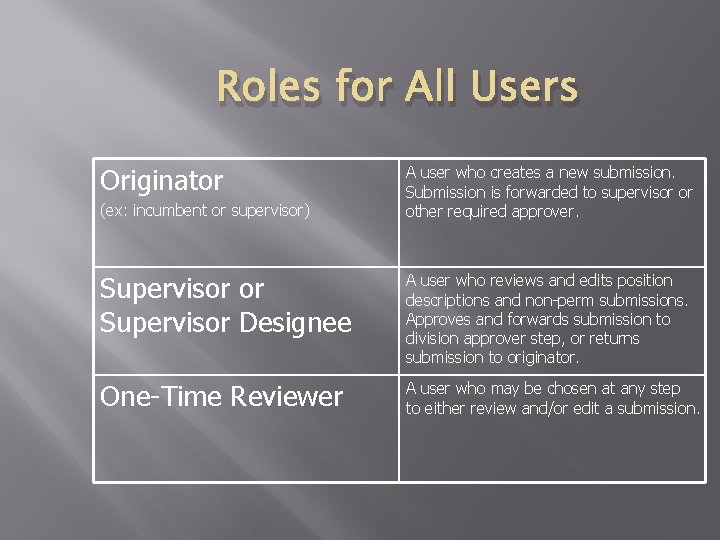 Roles for All Users Originator (ex: incumbent or supervisor) A user who creates a