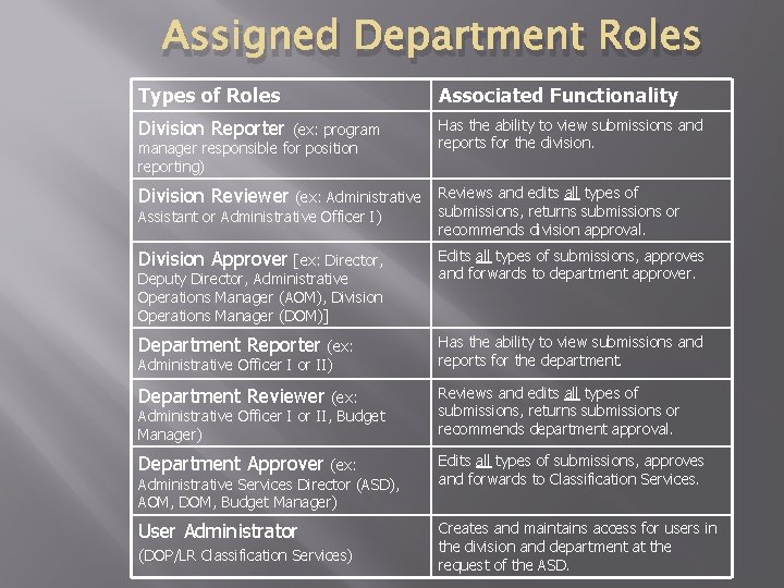 Assigned Department Roles Types of Roles Associated Functionality Division Reporter (ex: program manager responsible