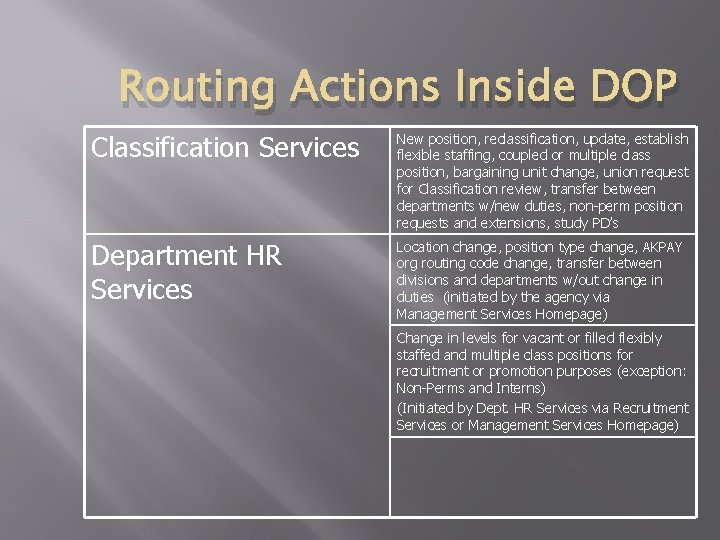 Routing Actions Inside DOP Classification Services New position, reclassification, update, establish flexible staffing, coupled