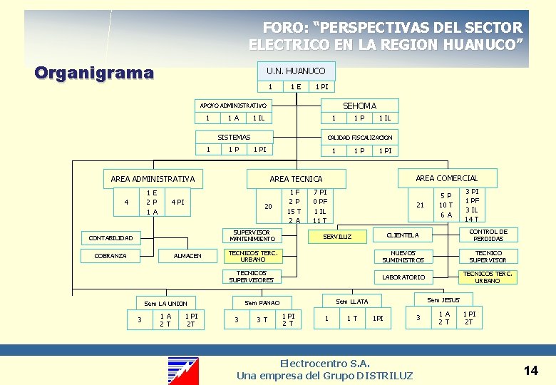 FORO: “PERSPECTIVAS DEL SECTOR ELECTRICO EN LA REGION HUANUCO” Organigrama U. N. HUANUCO 1