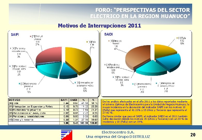 FORO: “PERSPECTIVAS DEL SECTOR ELECTRICO EN LA REGION HUANUCO” Motivos de Interrupciones 2011 De