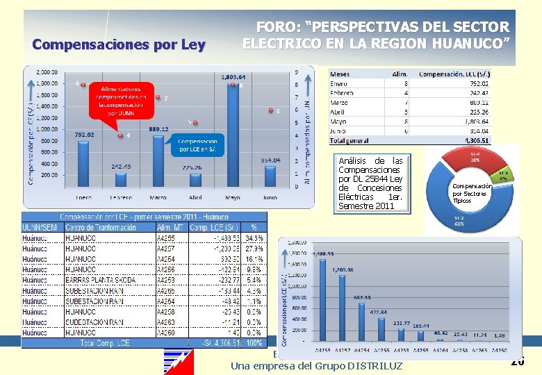 Compensaciones por Ley FORO: “PERSPECTIVAS DEL SECTOR ELECTRICO EN LA REGION HUANUCO” Análisis de