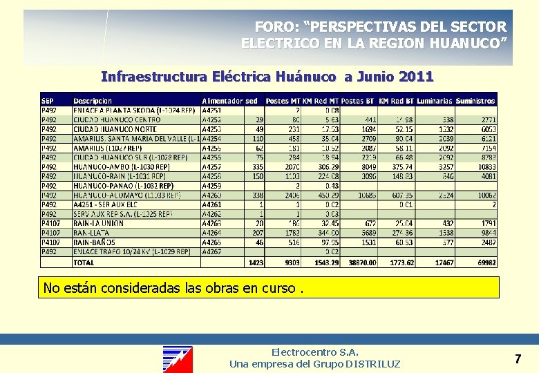 FORO: “PERSPECTIVAS DEL SECTOR ELECTRICO EN LA REGION HUANUCO” Infraestructura Eléctrica Huánuco a Junio