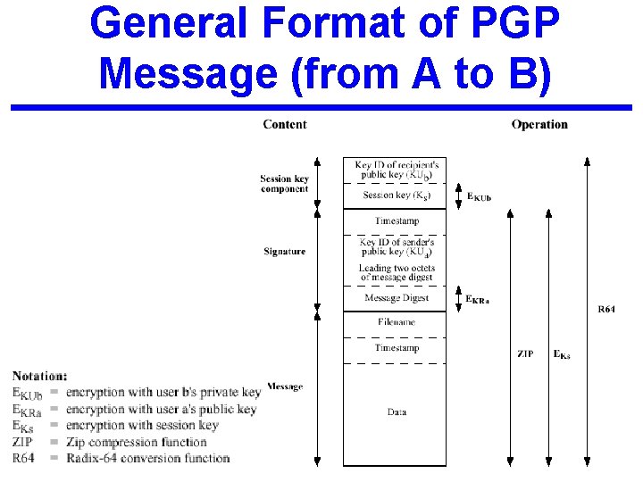 General Format of PGP Message (from A to B) 10 