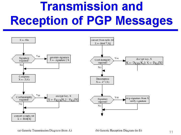 Transmission and Reception of PGP Messages 11 