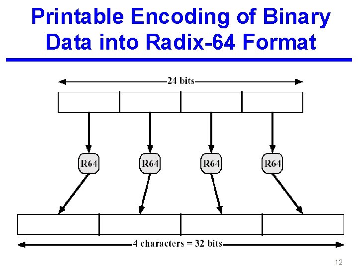 Printable Encoding of Binary Data into Radix-64 Format 12 