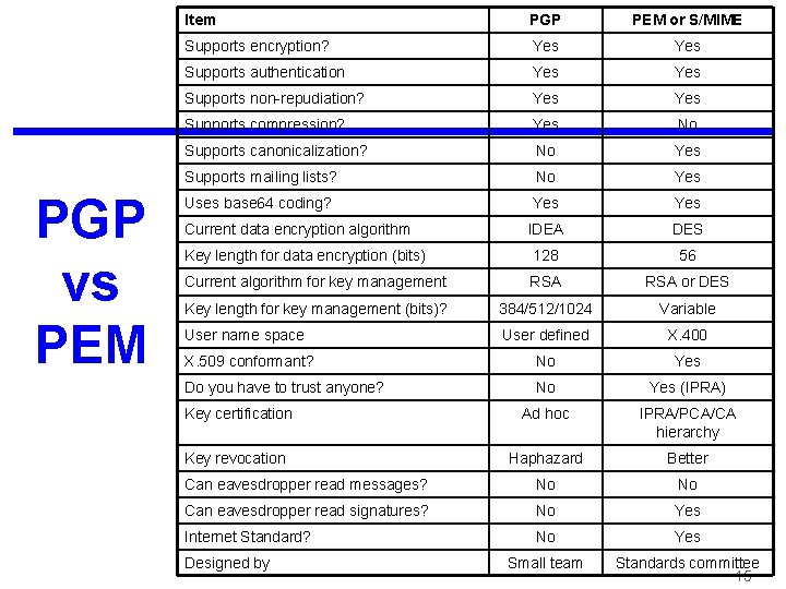 PGP vs PEM Item PGP PEM or S/MIME Supports encryption? Yes Supports authentication Yes
