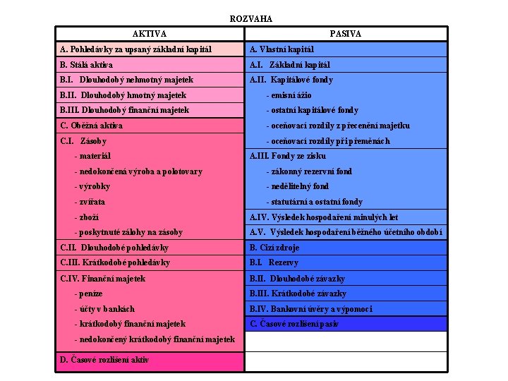 ROZVAHA AKTIVA PASIVA A. Pohledávky za upsaný základní kapitál A. Vlastní kapitál B. Stálá