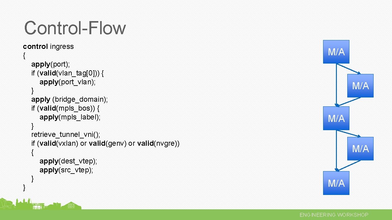 Control-Flow control ingress { apply(port); if (valid(vlan_tag[0])) { apply(port_vlan); } apply (bridge_domain); if (valid(mpls_bos))