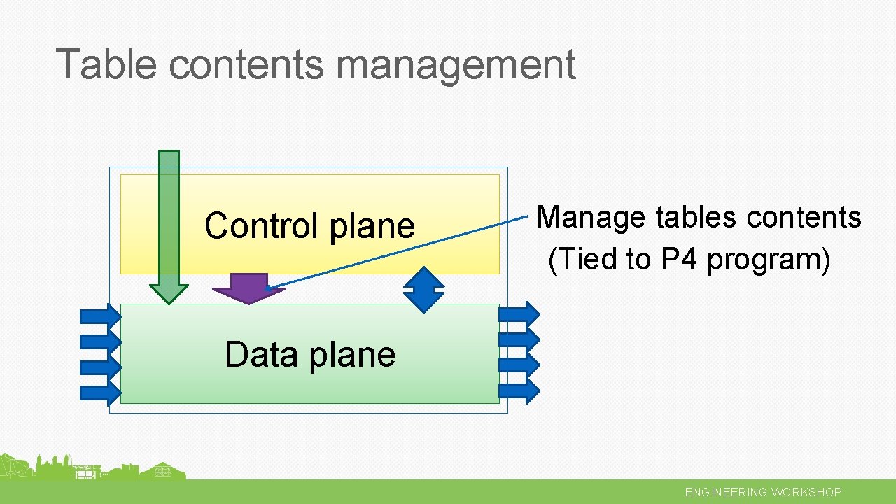 Table contents management Control plane Manage tables contents (Tied to P 4 program) Data