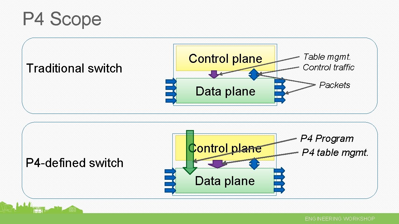 P 4 Scope Traditional switch Control plane Data plane Control plane P 4 -defined