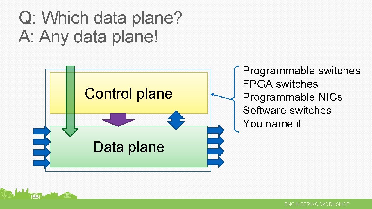 Q: Which data plane? A: Any data plane! Control plane Programmable switches FPGA switches