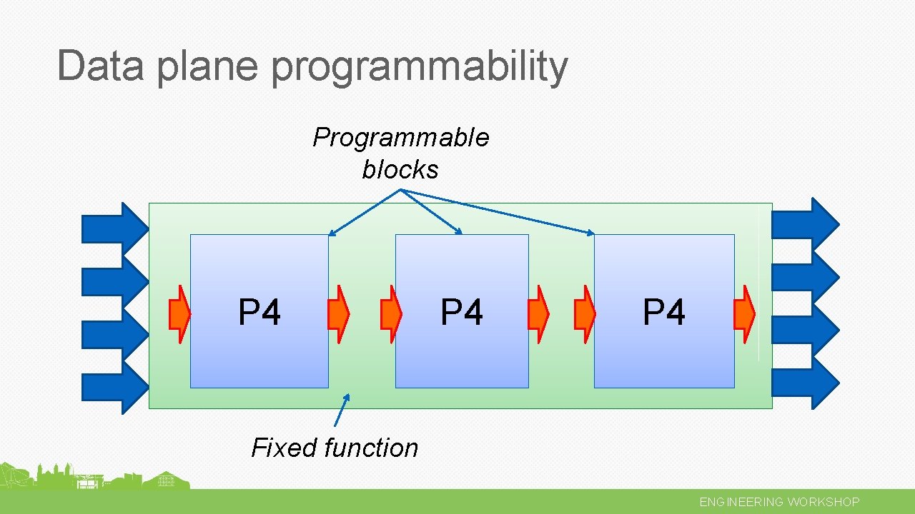 Data plane programmability Programmable blocks P 4 P 4 Fixed function ENGINEERING WORKSHOP 